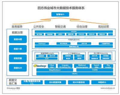 中國城市大數據市場報告 中興、浪潮、四方偉業、美林、明略、數字冰雹技術與市場分析